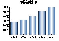 利益剰余金