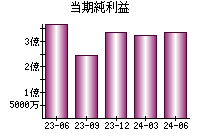 当期純利益