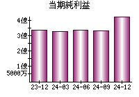 当期純利益