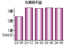 当期純利益