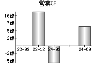 営業活動によるキャッシュフロー