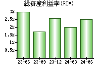 総資産利益率(ROA)