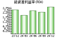 総資産利益率(ROA)