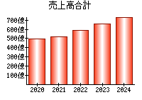 売上高合計