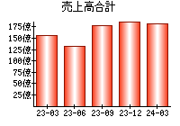 売上高合計