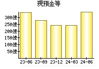 現預金等