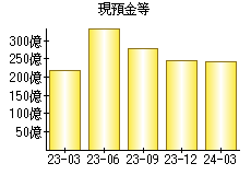 現預金等