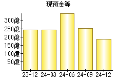 現預金等