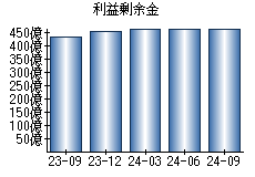 利益剰余金