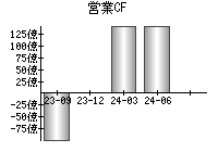 営業活動によるキャッシュフロー