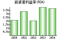 総資産利益率(ROA)