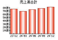 売上高合計