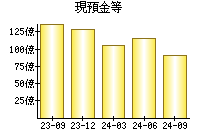 現預金等