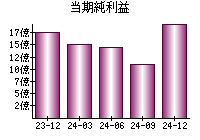 当期純利益