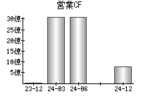 営業活動によるキャッシュフロー