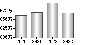 平均年収（単独）