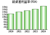 総資産利益率(ROA)