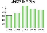 総資産利益率(ROA)