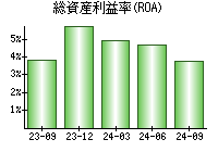 総資産利益率(ROA)