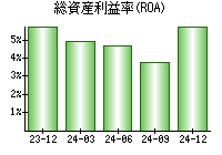 総資産利益率(ROA)