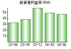 総資産利益率(ROA)