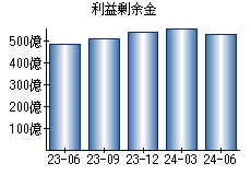 利益剰余金