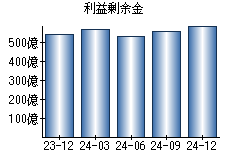 利益剰余金