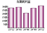 当期純利益