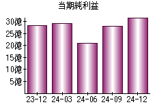 当期純利益