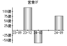 営業活動によるキャッシュフロー