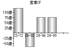 営業活動によるキャッシュフロー