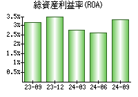 総資産利益率(ROA)