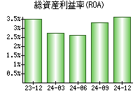 総資産利益率(ROA)