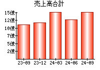 売上高合計