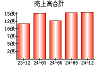 売上高合計