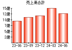 売上高合計