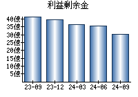 利益剰余金