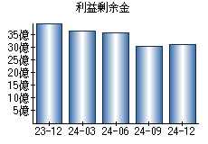 利益剰余金