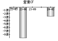 営業活動によるキャッシュフロー