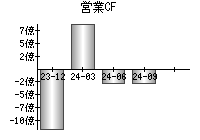 営業活動によるキャッシュフロー