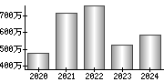 平均年収（単独）