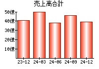 売上高合計