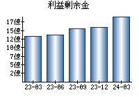 利益剰余金