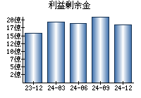 利益剰余金