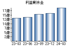 利益剰余金