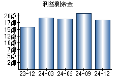 利益剰余金