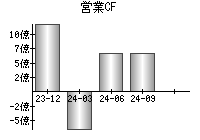 営業活動によるキャッシュフロー