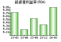 総資産利益率(ROA)