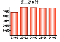 売上高合計