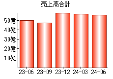 売上高合計